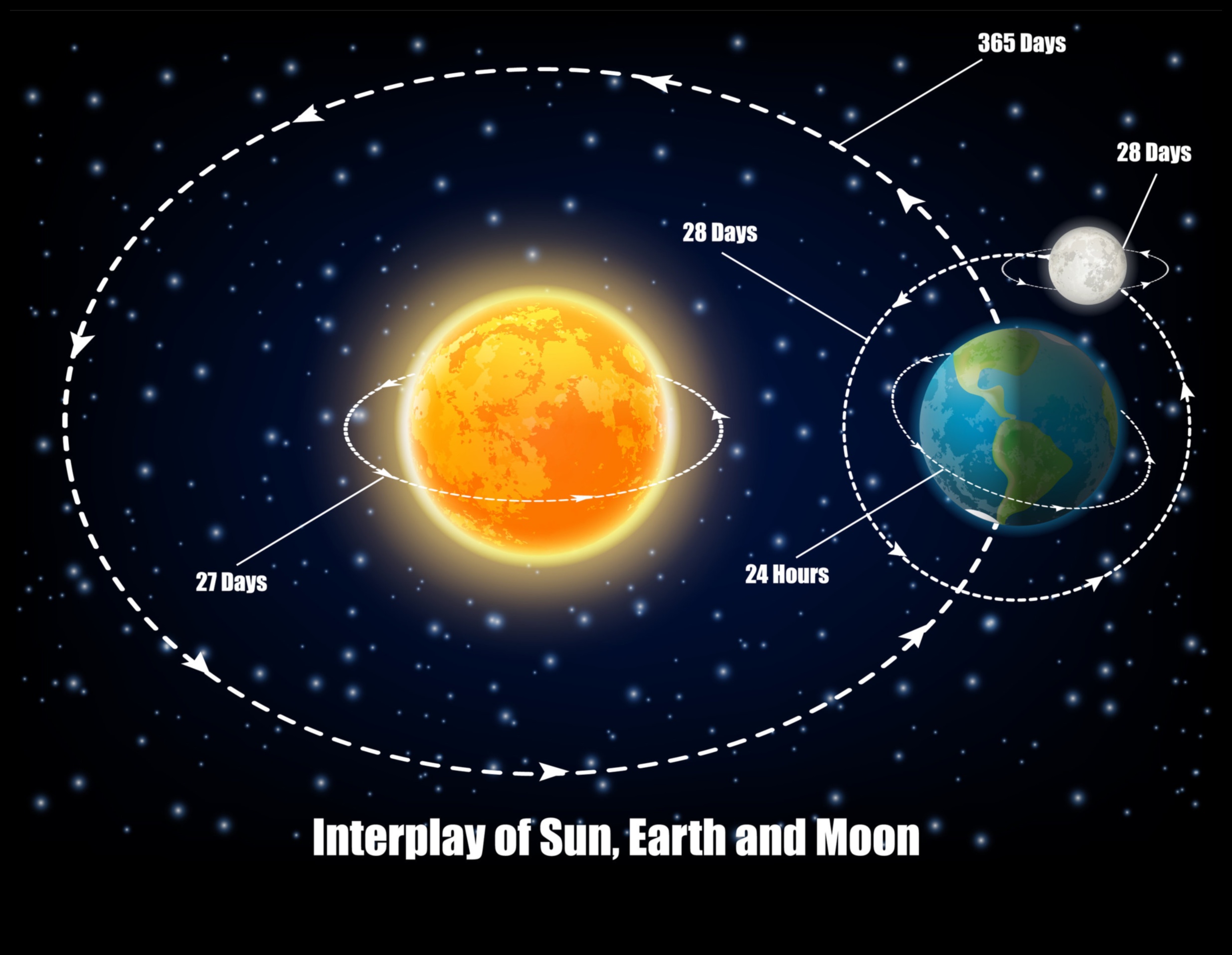 Dincolo de prinderea Pământului: O privire asupra orbitelor cerești