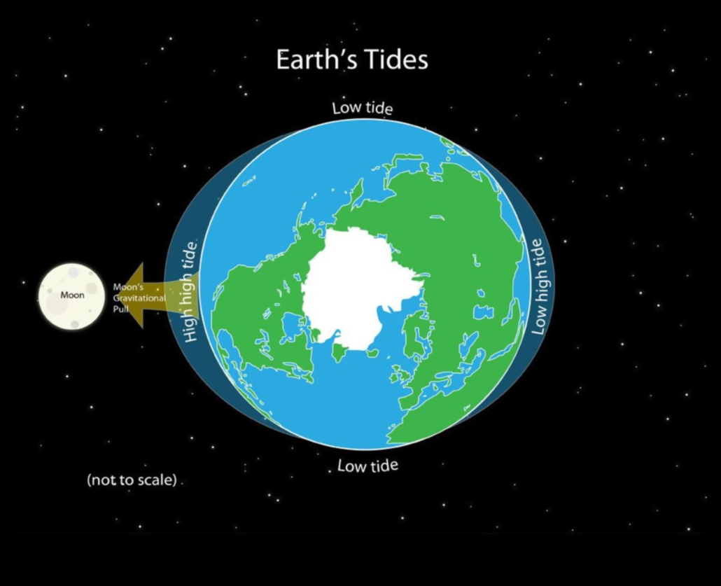 Dincolo de prinderea Pământului: O privire asupra orbitelor cerești