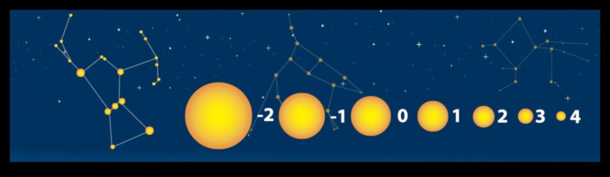 Amplitudinea astronomiei: înțelegerea scarii dimensiunilor stelare