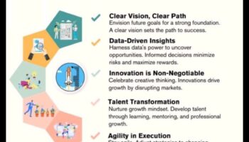 Crearea viitorului: strategii de proces pentru succesul în afaceri