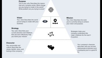 De la viziune la valoare: dezlănțuirea puterii strategiei de afaceri