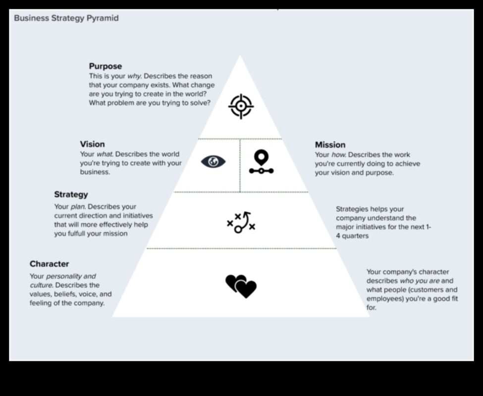 De la viziune la valoare: dezlănțuirea puterii strategiei de afaceri