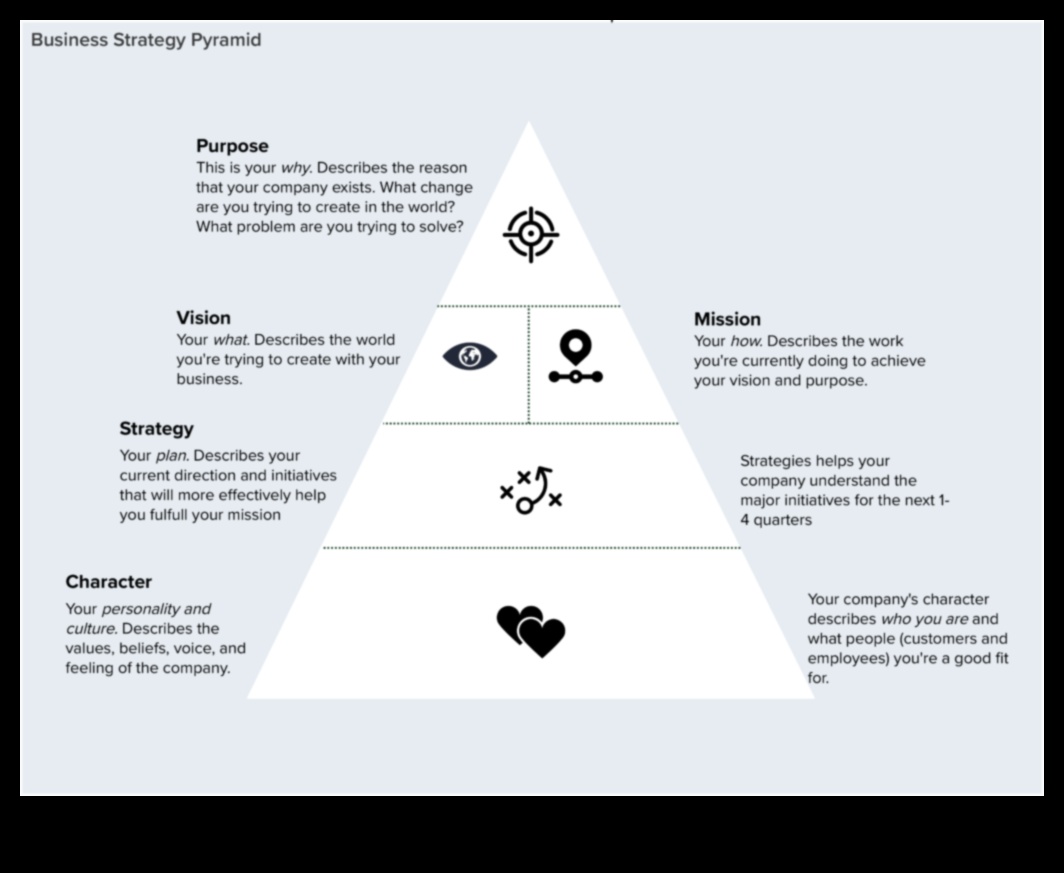 De la viziune la valoare: dezlănțuirea puterii strategiei de afaceri